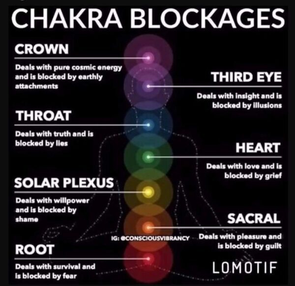 Diagram of seven chakras and their blockages.